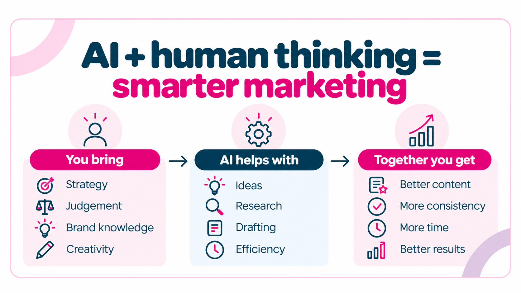 AI + human thinking = smarter marketing
